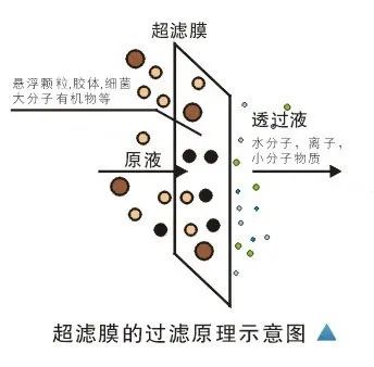 超濾技術原理