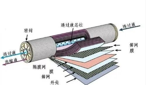 納濾技術原理