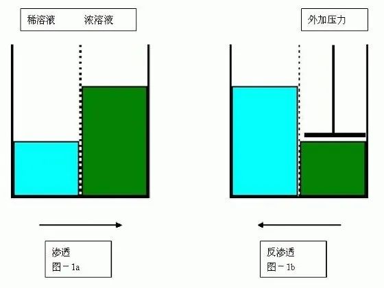 反滲透技術原理