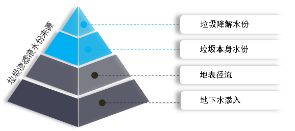 垃圾滲濾液水份構成