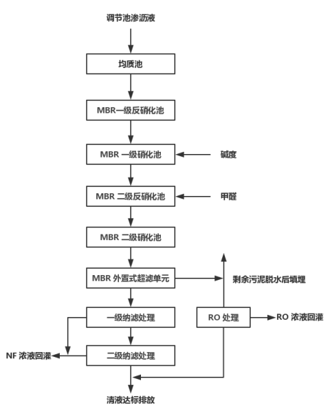 垃圾滲濾液處理系統