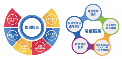 準諾檢測業務范圍